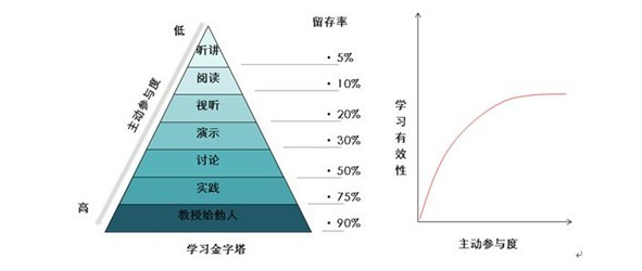好的培训从培训方式的设计开始