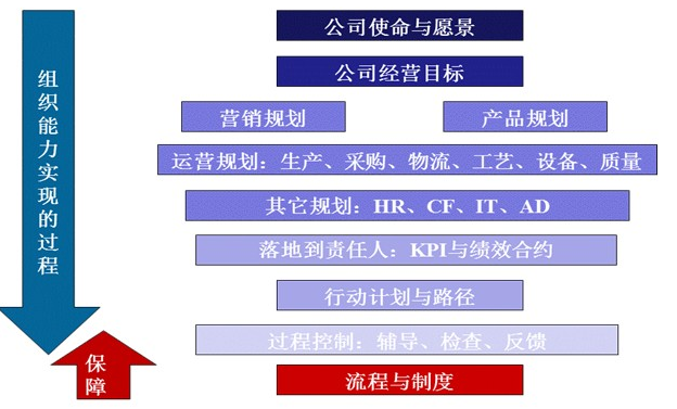如何制订年度规划——规划制定程序