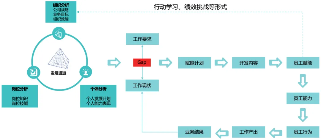 构建“业务—组织—人才”三位一体赋能体系，提升企业组织效能