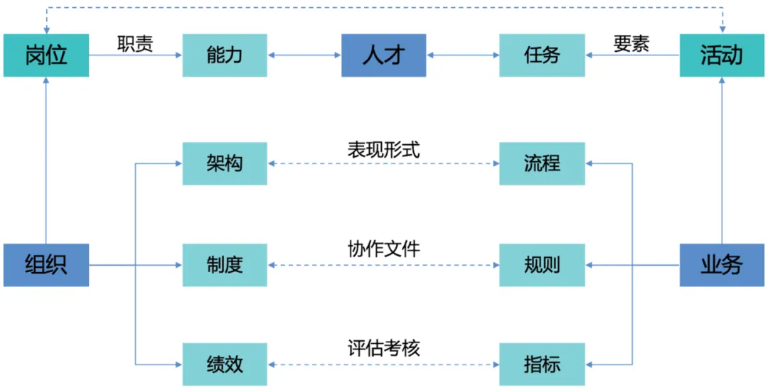 构建“业务—组织—人才”三位一体赋能体系，提升企业组织效能
