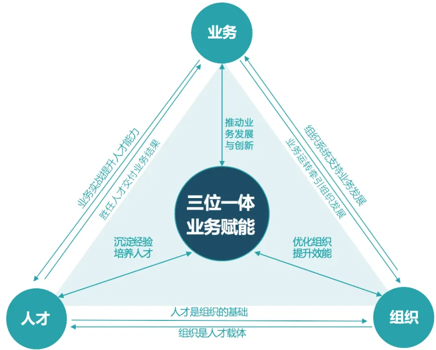 构建“业务—组织—人才”三位一体赋能体系，提升企业组织效能