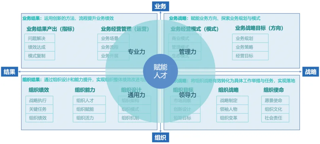 构建“业务—组织—人才”三位一体赋能体系，提升企业组织效能