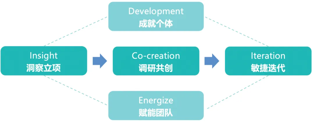 构建“业务—组织—人才”三位一体赋能体系，提升企业组织效能